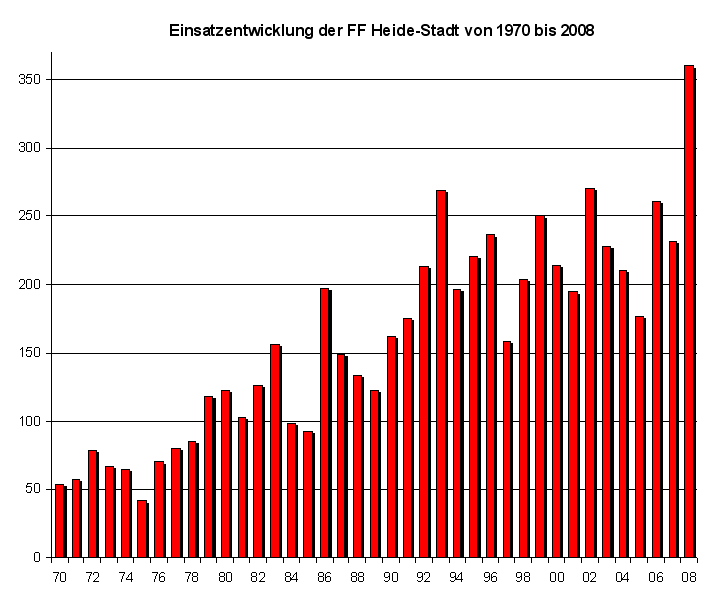 Einsatzentwicklung von 1970 bis 2008