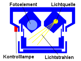 Funktionsprinzip ohne Rauch