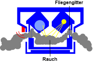 Funktionsprinzip mit Rauch